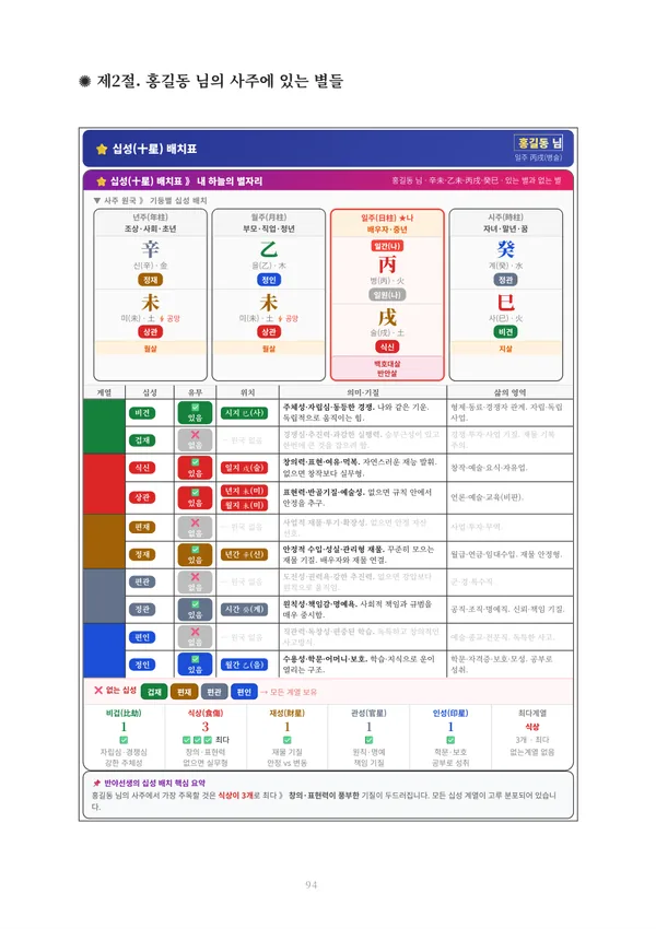 정통사주 총합 풀이책 견본 3쪽